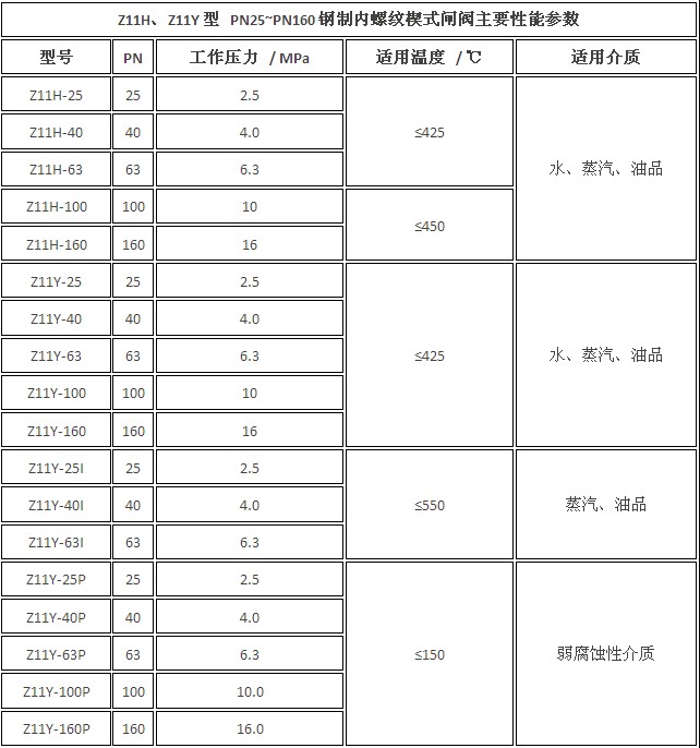 z11h/y内螺纹闸阀--上海渤海阀门有限公司