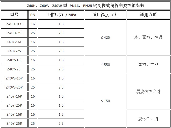 通用配件 阀门 闸阀 >明杆弹性闸板闸阀 更多 闸阀  z40h ,z40y ,z40w